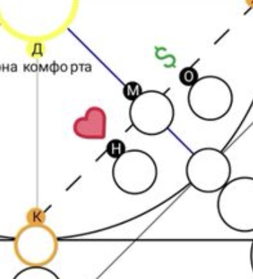 Зона любви в матрице совместимости